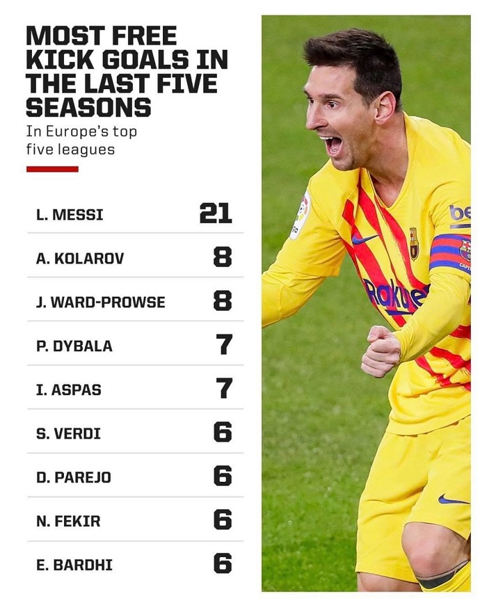 free kick statistic